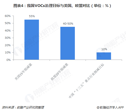 圖表4：我國VOCs治理目標(biāo)與美國、歐盟對比（單位：%）  