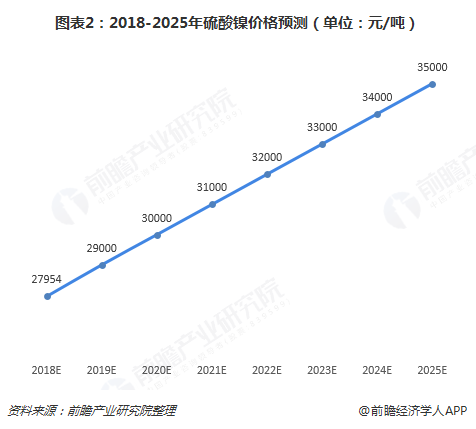 圖表2：2018-2025年硫酸鎳價(jià)格預(yù)測（單位：元/噸）  
