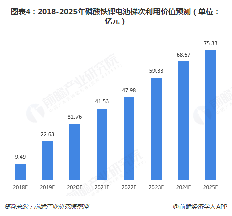 圖表4：2018-2025年磷酸鐵鋰電池梯次利用價(jià)值預(yù)測（單位：億元）