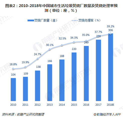 圖表2：2010-2018年中國城市生活垃圾焚燒廠數(shù)量及焚燒處理率預(yù)測（單位：座，%）