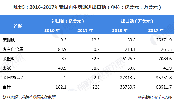 圖表5：2016-2017年我國再生資源進出口額（單位：億美元，萬美元）