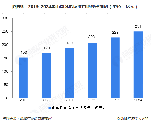 圖表5：2019-2024年中國風電運維市場規(guī)模預測（單位：億元）  