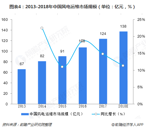 圖表4：2013-2018年中國風電運維市場規(guī)模（單位：億元，%）  