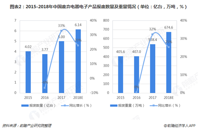 圖表2：2015-2018年中國廢棄電器電子產品報廢數(shù)量及重量情況（單位：億臺，萬噸，%）   