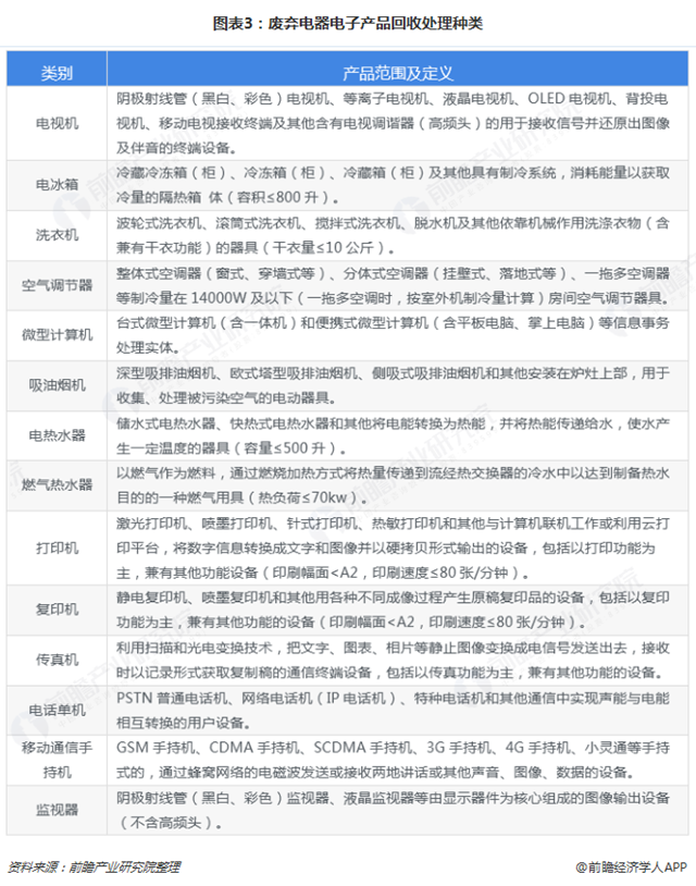 圖表3：廢棄電器電子產品回收處理種類