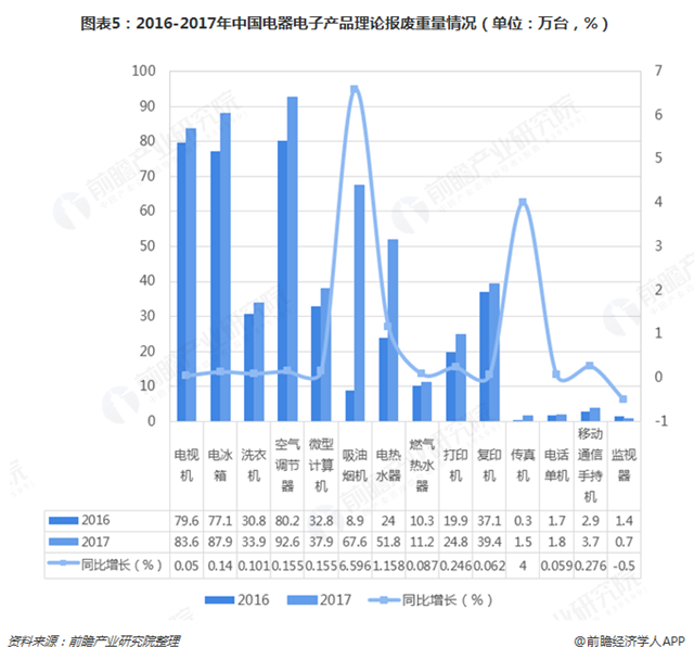 圖表5：2016-2017年中國電器電子產品理論報廢重量情況（單位：萬臺，%）  
