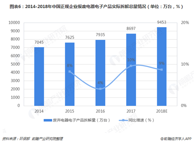 圖表6：2014-2018年中國正規(guī)企業(yè)報廢電器電子產品實際拆解總量情況（單位：萬臺，%）  