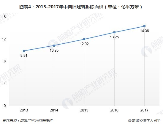 圖表4：2013-2017年中國(guó)舊建筑拆除面積（單位：億平方米）