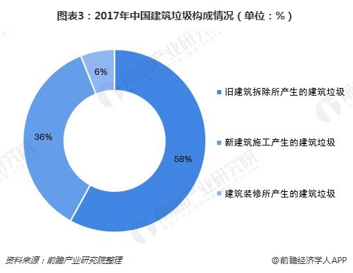 圖表3：2017年中國(guó)建筑垃圾構(gòu)成情況（單位：%）