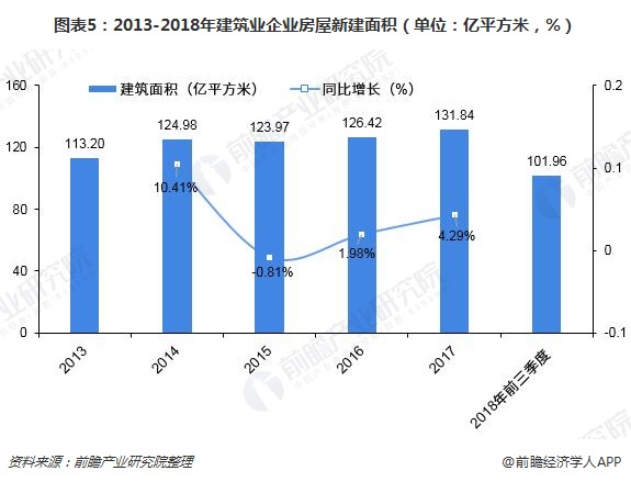 圖表5：2013-2018年建筑業(yè)企業(yè)房屋新建面積（單位：億平方米，%）