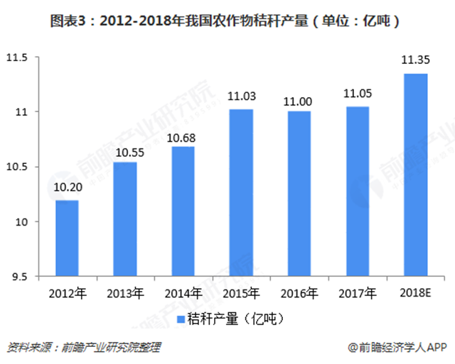 圖表3：2012-2018年我國(guó)農(nóng)作物秸稈產(chǎn)量（單位：億噸）