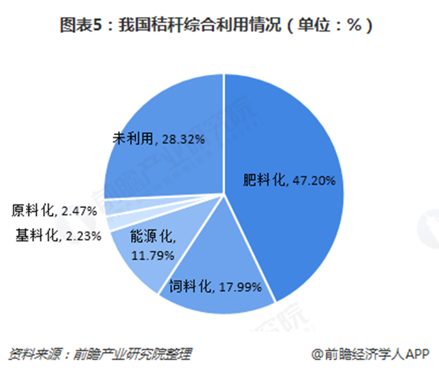 圖表5：我國(guó)秸稈綜合利用情況（單位：%）