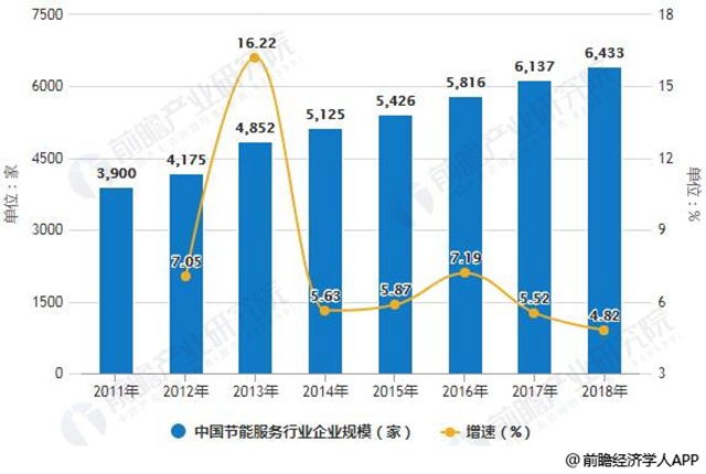 2011-2018年中國(guó)節(jié)能服務(wù)行業(yè)企業(yè)規(guī)模統(tǒng)計(jì)及增長(zhǎng)情況預(yù)測(cè)