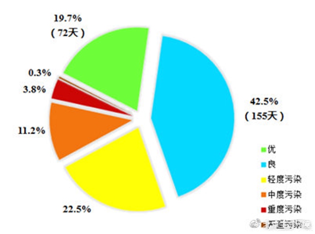 （圖3 2018年空氣質(zhì)量各級(jí)別分布情況）