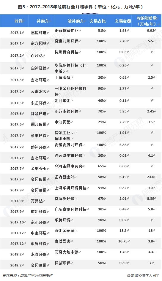 圖5：2017-2018年危廢行業(yè)并購事件（單位：億元，萬噸/年）  