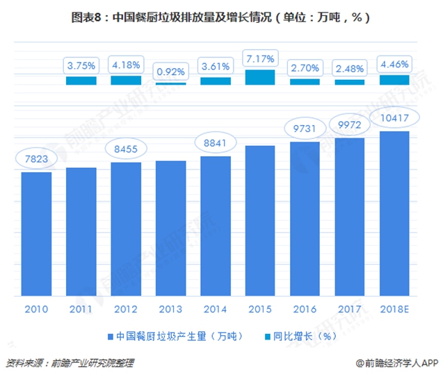 圖表8：中國餐廚垃圾排放量及增長情況（單位：萬噸，%）  