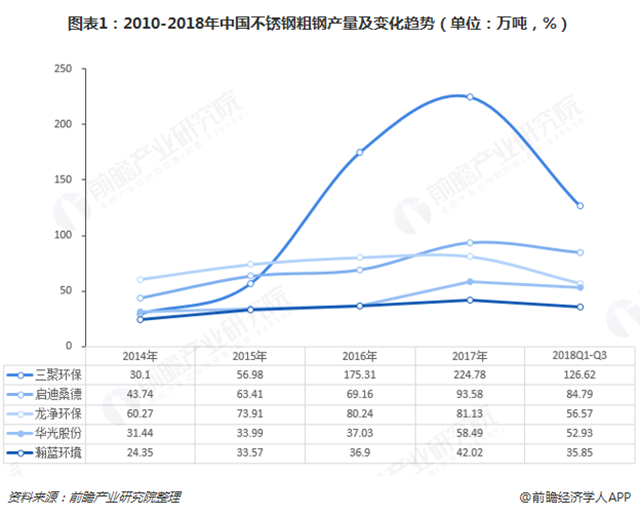 圖表1：2010-2018年中國(guó)不銹鋼粗鋼產(chǎn)量及變化趨勢(shì)（單位：萬(wàn)噸，%）  