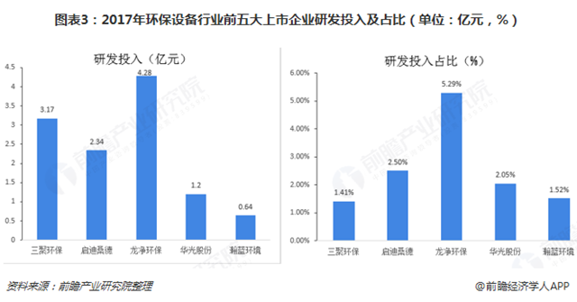 圖表3：2017年環(huán)保設(shè)備行業(yè)前五大上市企業(yè)研發(fā)投入及占比（單位：億元，%）  