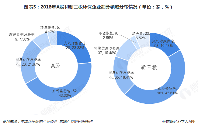 圖表5：2018年A股和新三板環(huán)保企業(yè)細分領(lǐng)域分布情況（單位：家，%）  
