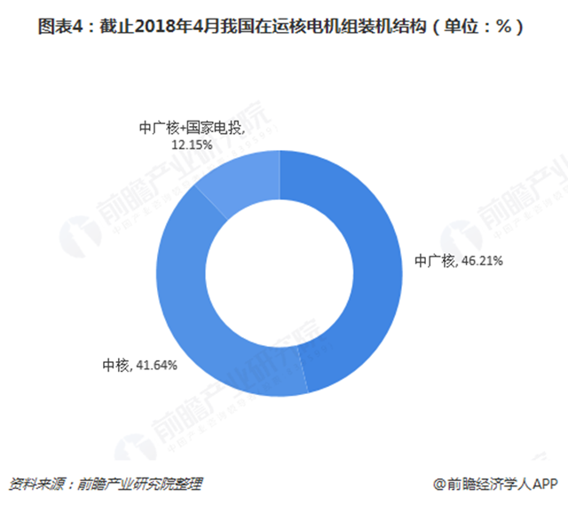 圖表4：截止2018年4月我國在運核電機組裝機結(jié)構(gòu)（單位：%）