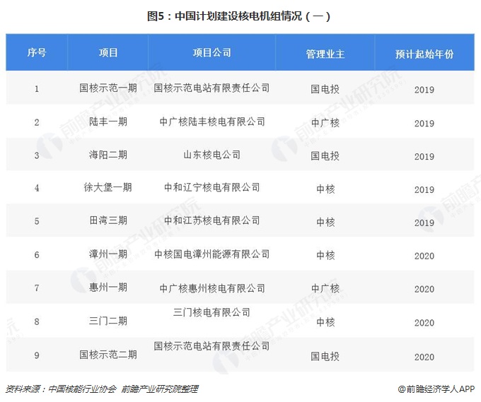 圖5：中國計劃建設(shè)核電機組情況（一）  