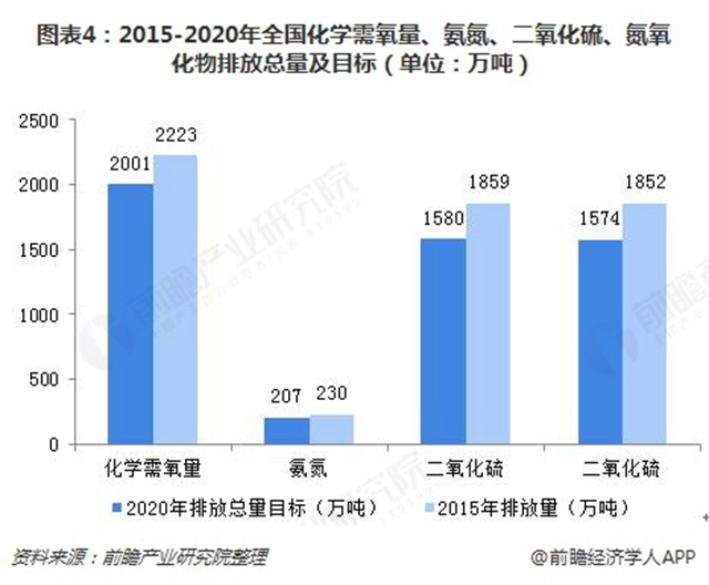 圖表4：2015-2020年全國化學(xué)需氧量、氨氮、二氧化硫、氮氧化物排放總量及目標(biāo)（單位：萬噸）  