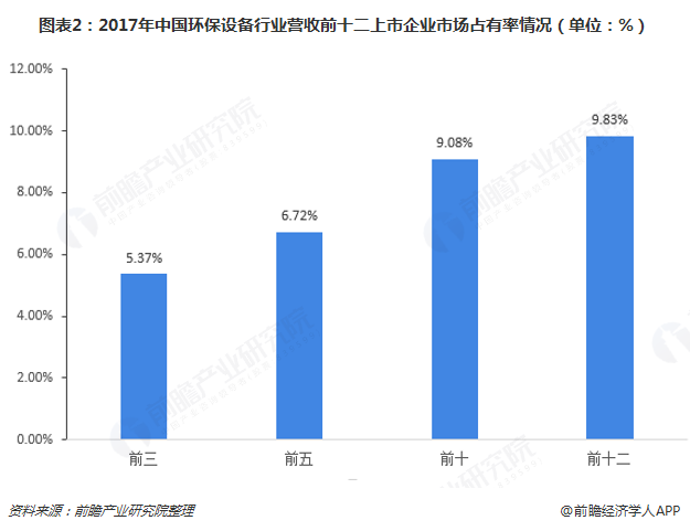 圖表2：2017年中國環(huán)保設(shè)備行業(yè)營收前十二上市企業(yè)市場占有率情況（單位：%）
