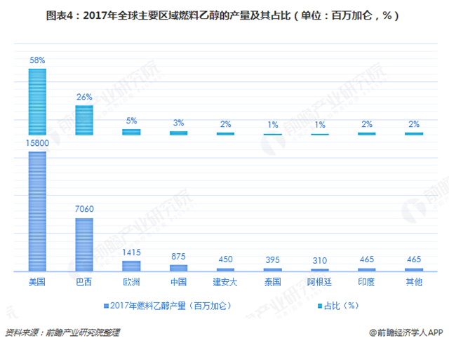 圖表4：2017年全球主要區(qū)域燃料乙醇的產(chǎn)量及其占比（單位：百萬加侖，%）  