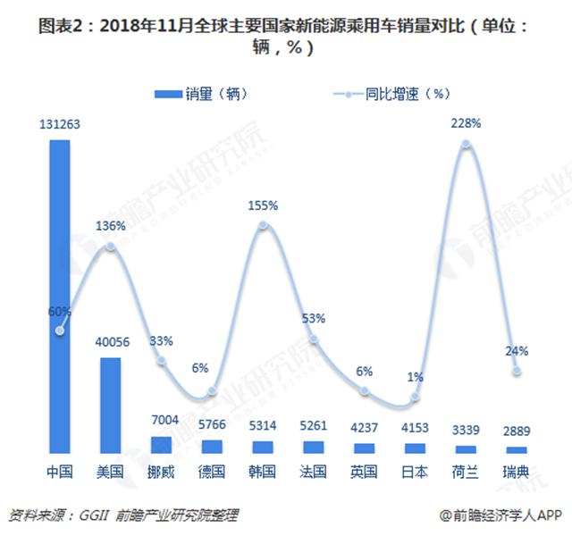 圖表2：2018年11月全球主要國家新能源乘用車銷量對比（單位：輛，%）