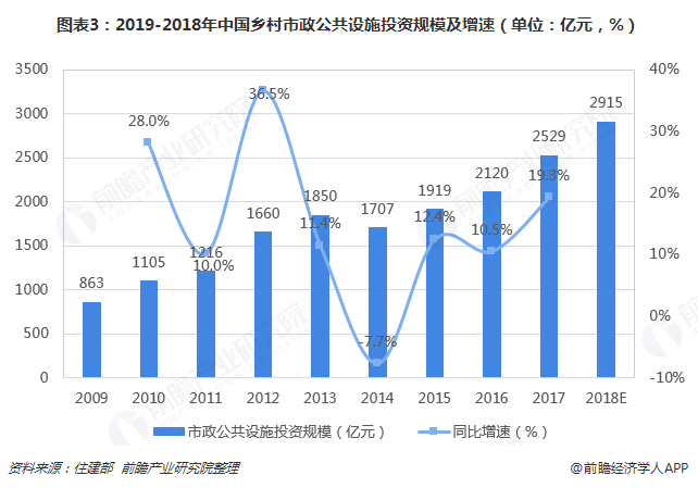 圖表3：2019-2018年中國鄉(xiāng)村市政公共設(shè)施投資規(guī)模及增速（單位：億元，%）  