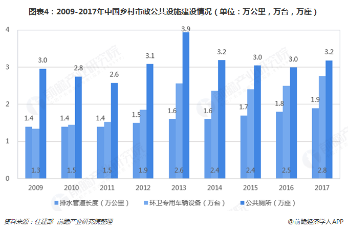 圖表4：2009-2017年中國鄉(xiāng)村市政公共設(shè)施建設(shè)情況（單位：萬公里，萬臺，萬座）  