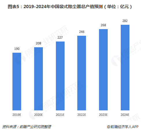 圖表5：2019-2024年中國袋式除塵器總產值預測（單位：億元）