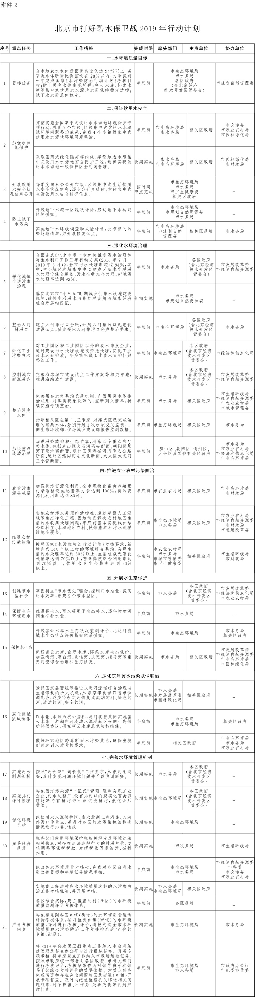 附件：2.北京市打好碧水保衛(wèi)戰(zhàn)2019年行動計(jì)劃.jpg