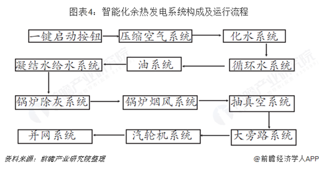 圖表4：智能化余熱發(fā)電系統(tǒng)構(gòu)成及運行流程 