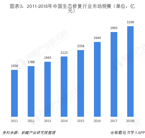 圖表3：2011-2018年中國生態(tài)修復行業(yè)市場規(guī)模（單位：億元）