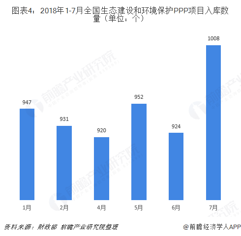 圖表4：2018年1-7月全國生態(tài)建設和環(huán)境保護PPP項目入庫數量（單位：個）  
