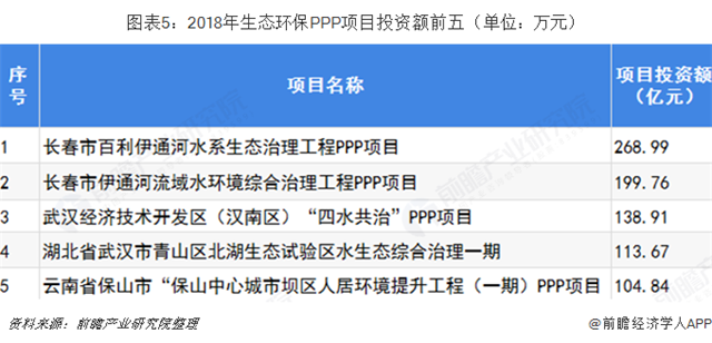 圖表5：2018年生態(tài)環(huán)保PPP項(xiàng)目投資額前五（單位：萬元）