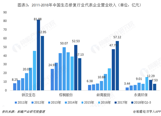 圖表3：2011-2018年中國生態(tài)修復(fù)行業(yè)代表企業(yè)營業(yè)收入（單位：億元）  