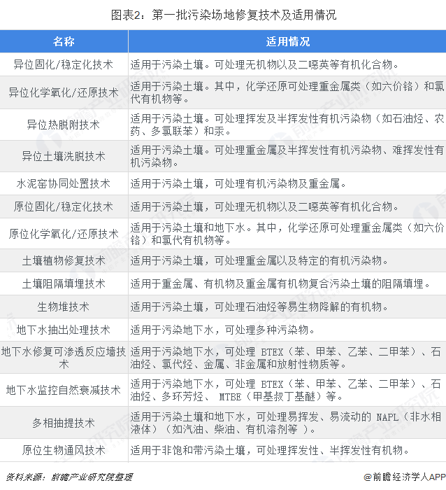  圖表2：第一批污染場(chǎng)地修復(fù)技術(shù)及適用情況  