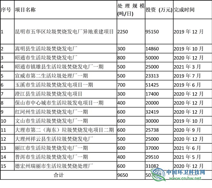 總投資逾120億 云南將建45座垃圾焚燒發(fā)電廠 總投資逾120億 云南將建45座垃圾焚燒發(fā)電廠