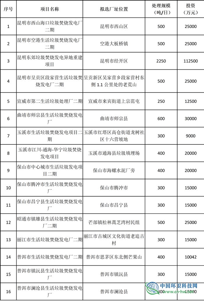 總投資逾120億 云南將建45座垃圾焚燒發(fā)電廠 總投資逾120億 云南將建45座垃圾焚燒發(fā)電廠