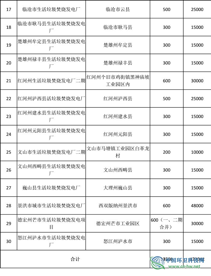 總投資逾120億 云南將建45座垃圾焚燒發(fā)電廠 總投資逾120億 云南將建45座垃圾焚燒發(fā)電廠