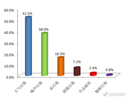 圖1 2019年3月各污染類型占比