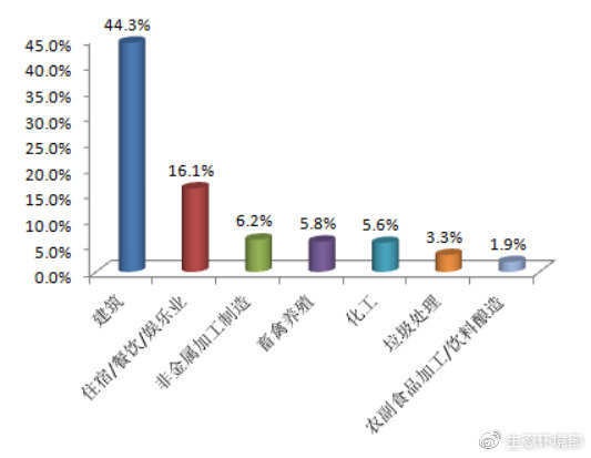 圖2 2019年3月主要行業(yè)舉報(bào)占比