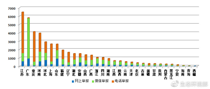 圖3 2019年3月各省舉報(bào)情況