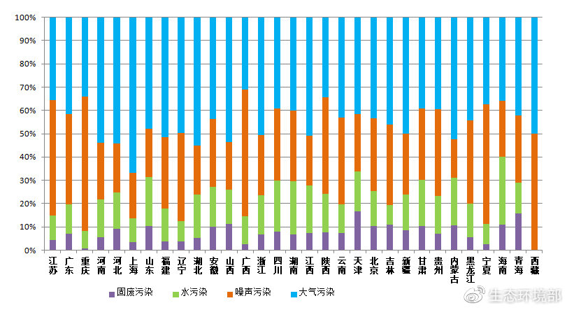 圖4 2019年3月各省主要污染類型占比