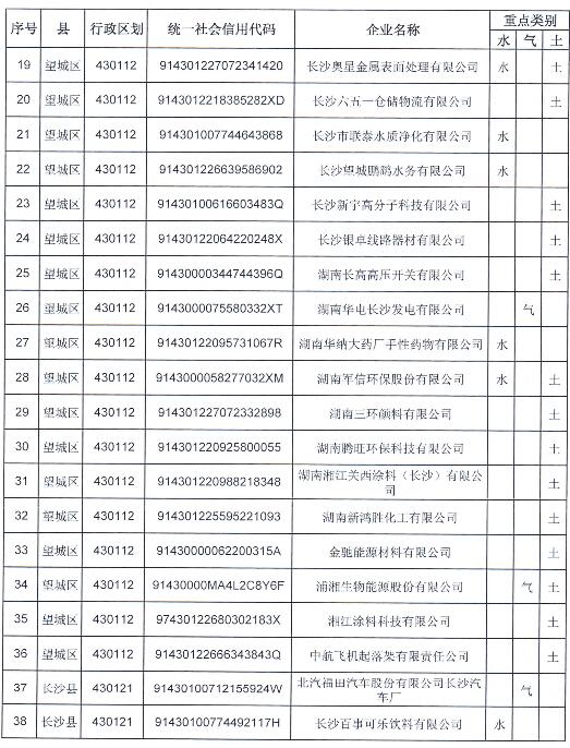 長沙市2019年重點排污單位名錄