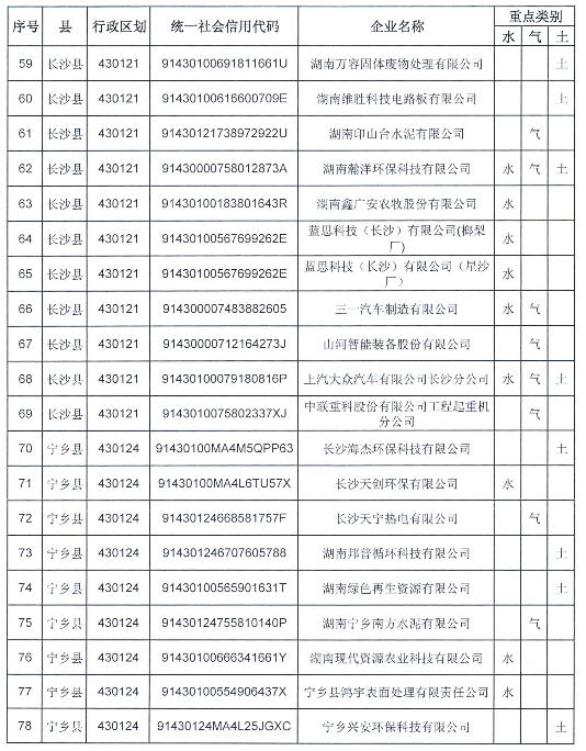 長沙市2019年重點排污單位名錄