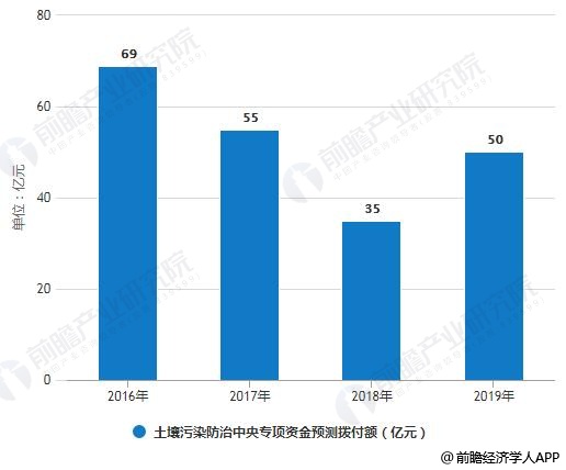 2016-2019年土壤污染防治中央專項(xiàng)資金預(yù)測撥付額統(tǒng)計(jì)情況