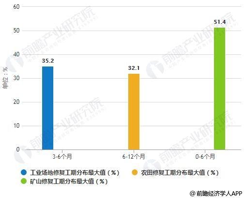 2018年分類型受調(diào)查土壤修復(fù)項(xiàng)目工期分布最大值統(tǒng)計(jì)情況